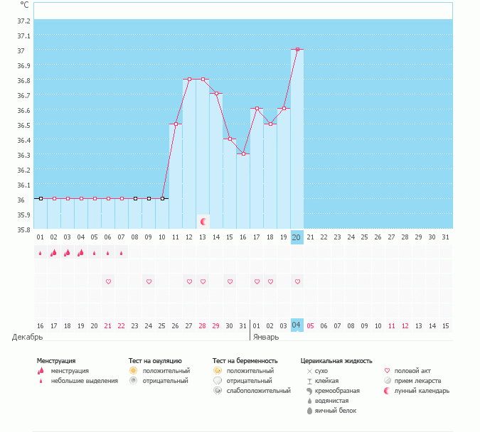 Девочки гляньте плиз график, такого еще не было. Была ли О?