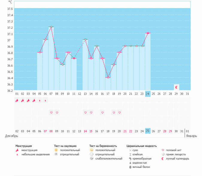 Подскажите была ли О? График не показывает...