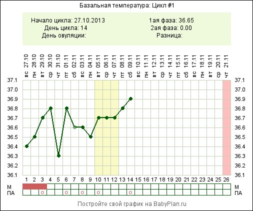 Па на 10 день беременность