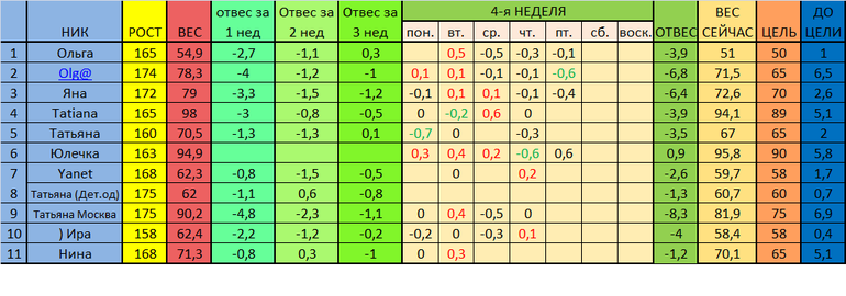 старт 02.12. отчет за 6 день 4недели
