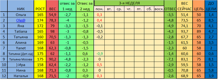 Старт 02.12. Отчет за 2 день 3 недели