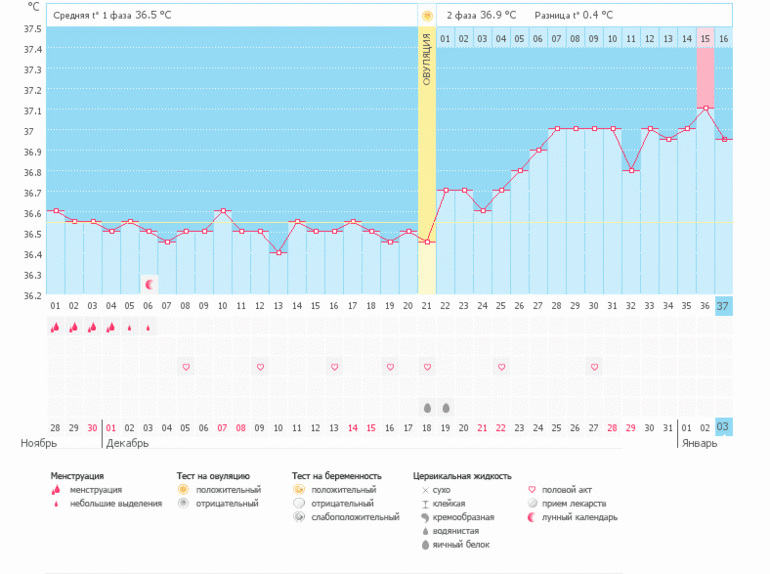 температура тела 37-37.3 у кого это был признак Б?