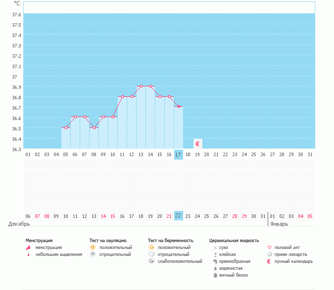 Девченки, не подскажете что с моим графиком, на что ЭТО похоже?