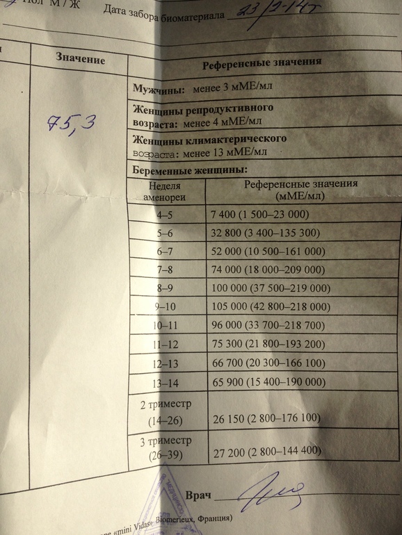 Помогите расшифровать результаты анализа на ХГЧ