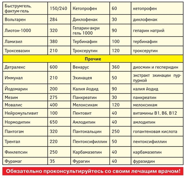 Замена дорогих лекарств аналогами