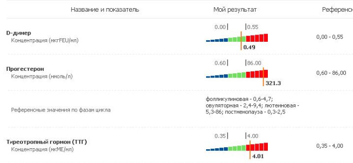 Анализы на 19 д.ц.