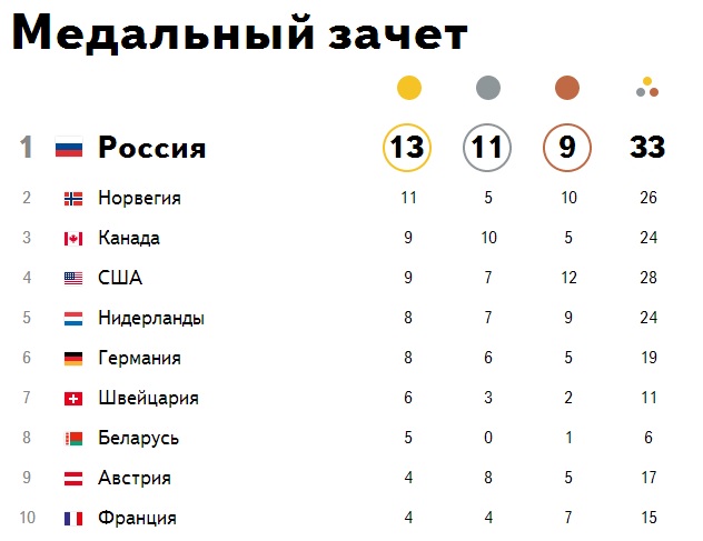 Россия - чемпионка! УРААААААААА!