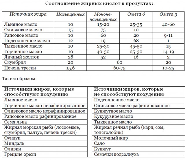 Чтобы избавиться от жира организму нужен ... жир!