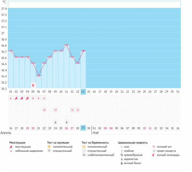 Про овуляцию