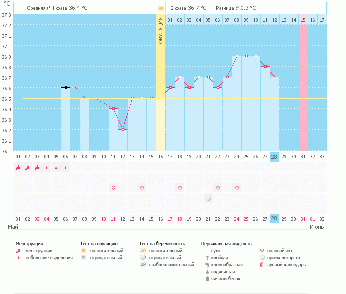 Прогестерон немного повышен!!!!!!!!