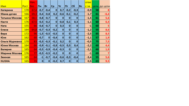 Старт 27.01 день 7, неделя 1