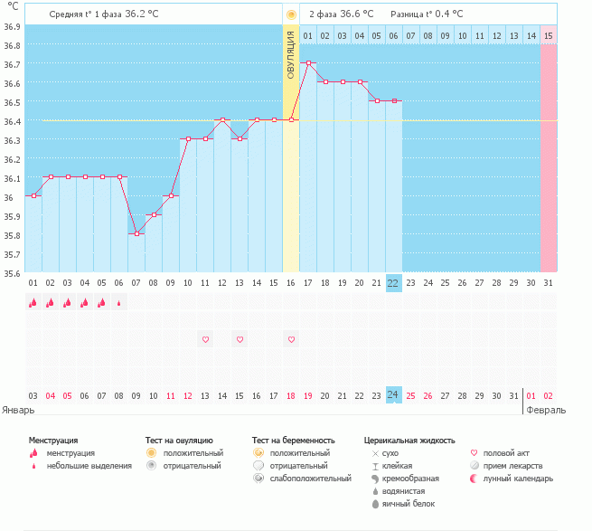 Девочки есть ли шанс? Посмотрите пожалуйста!!!! О. не знаю когда была, программа сама поставила, но до 14 д.ц. были кров.прожилки и с 11-17 были выделения как при овуляции. В прошлом цикле так и не свершилось чудо....