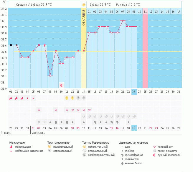 Не понимаю как дальше поступить? прием дюфастона..