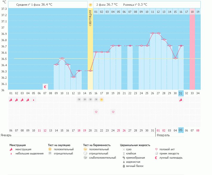 Овуляция по БТ и по тестам не совпадает