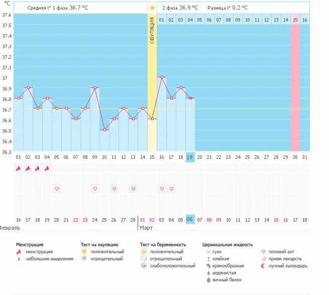девочки,подскажите,есть шанс? что-то температура скачет(