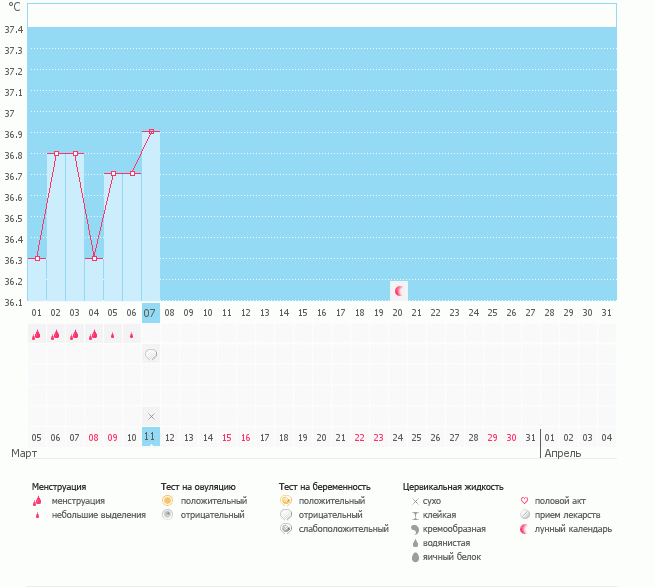 почему такая высокая бт? у кого нибудь было такое? нормальны ли эти скачки во время м? хоть и говорят что в эти дни можно не учитывать, я переживаю