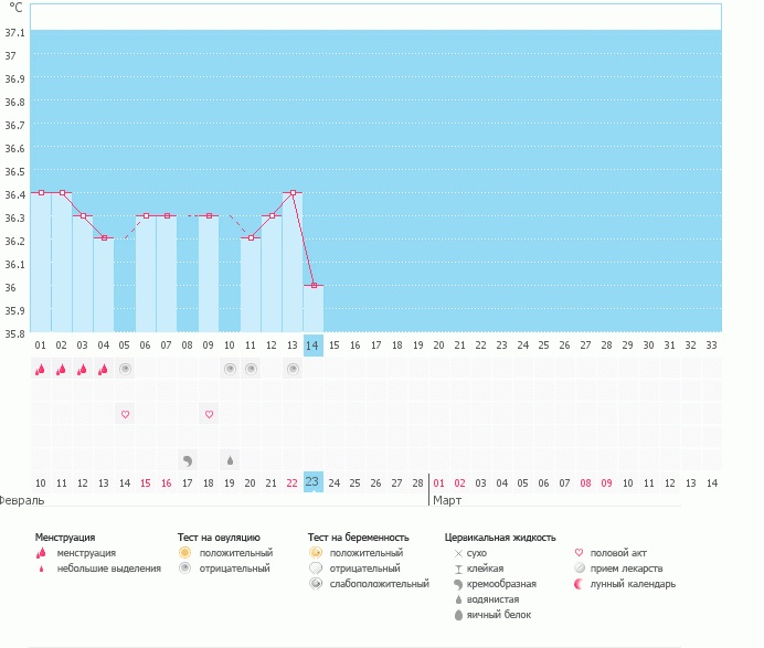 Помогите!!! Скажите пожалуйста , нормальная температура в первой фазе???