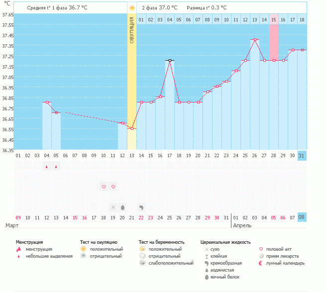 переставила овулячию,что думаете