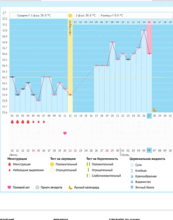 Первый раз такой график и ...