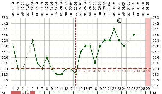 Чего ждать через 3 дня?)
