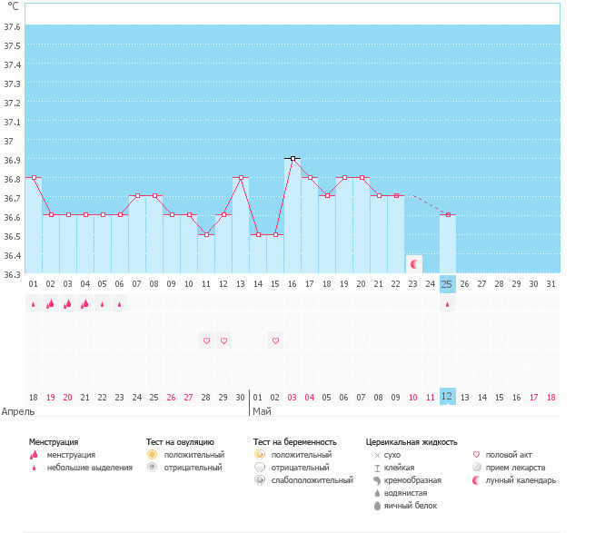 Мой первый график и такой провальный (((