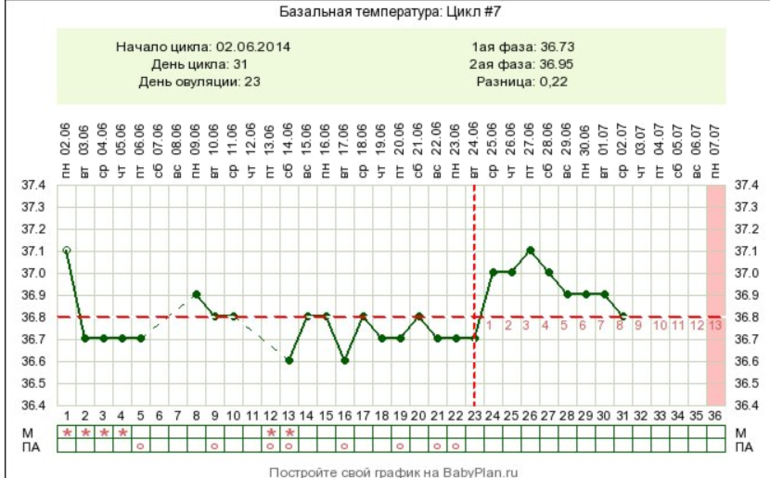 Почему рано падает БТ?