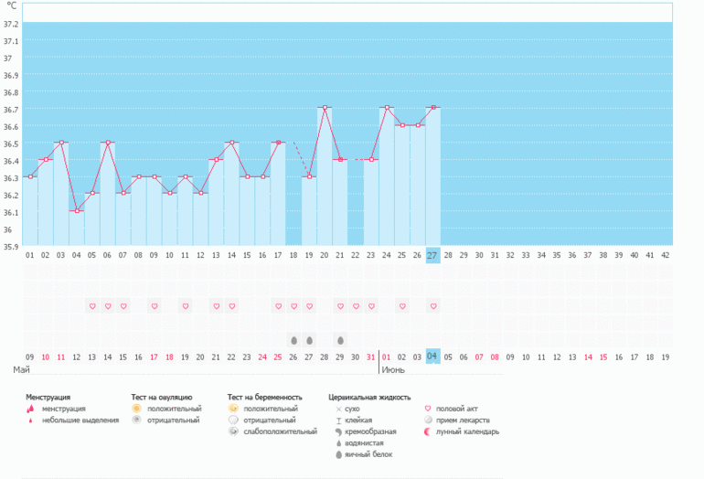 Девочки!Помогите разобраться,когда была овуляция))...или её вообще нет на этом графике?