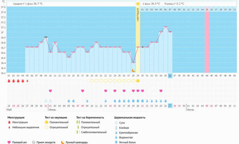 7 ДПО, анализ на прогестерон и БТ