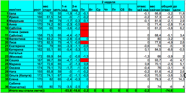 Старт 17.03.14, отчет за вторник 3-й недели.