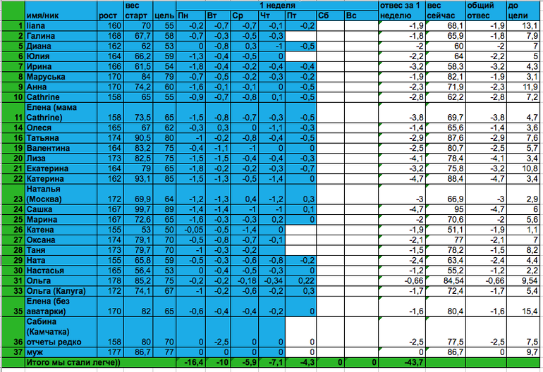 Старт 17.03.14, отчет за субботу 1-й недели.