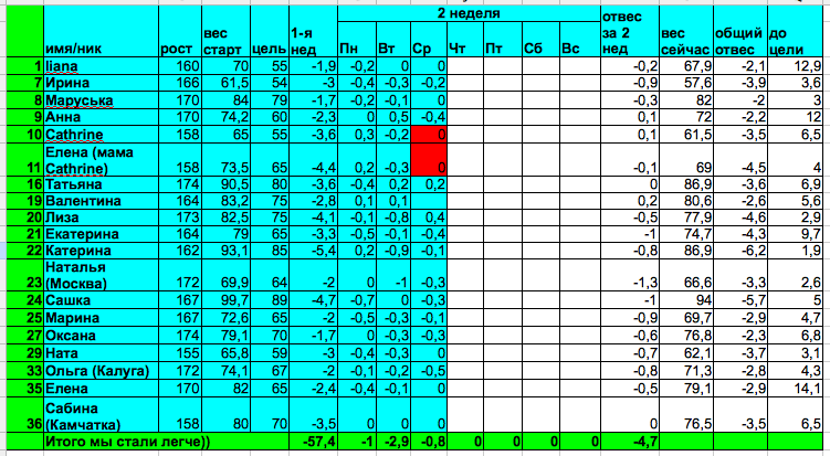 Старт 17.03.14, отчет за четверг 2-й недели