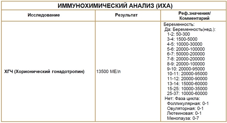 Если не беременна какой будет хгч 32