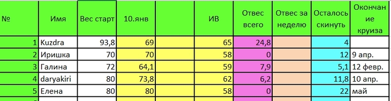 Таблица Дюкан 10 января - первый пошёл! ))