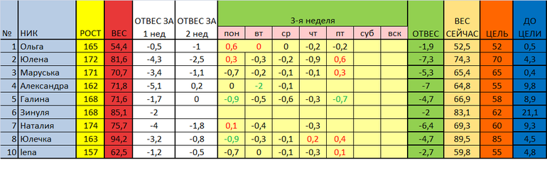 старт 17.02. отчет за 6 день 3 недели