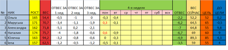 старт 17.02. отчет за 2 день 4 недели