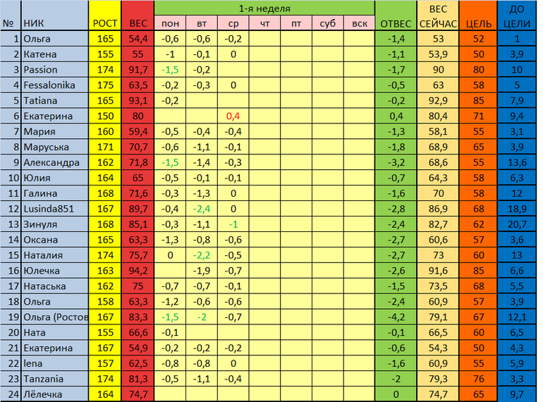 старт 17.02. отчет за 4 день 1 недели