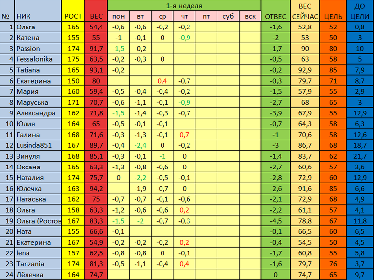 старт 17.02. отчет за 5 день 1недели