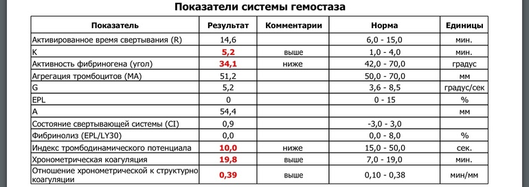 Результаты анализа на показатели системы гемостаза. Помогите разобраться