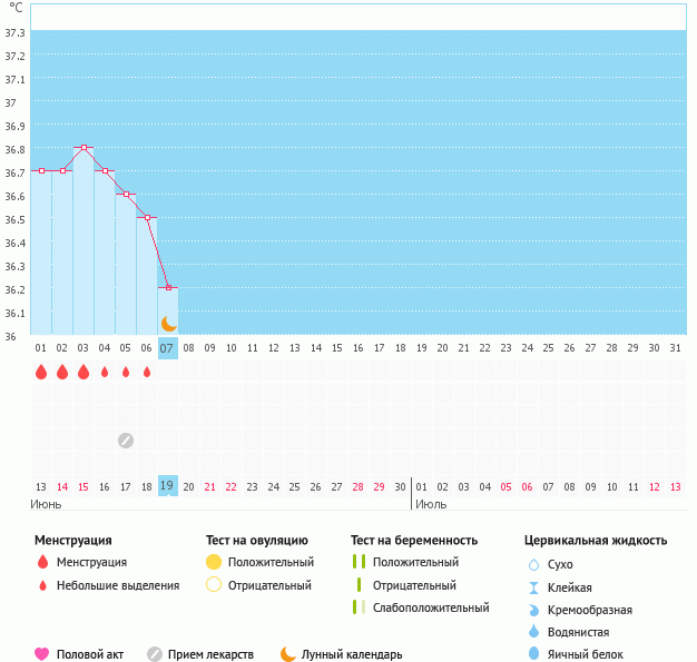 Мой график БТ, может ли быть овуляция в ближайшие дни.