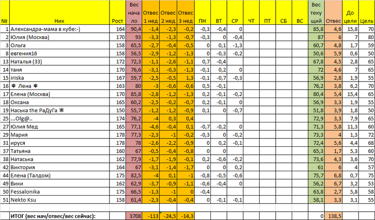 Старт 13/01. Отчет за четверг 4 недели