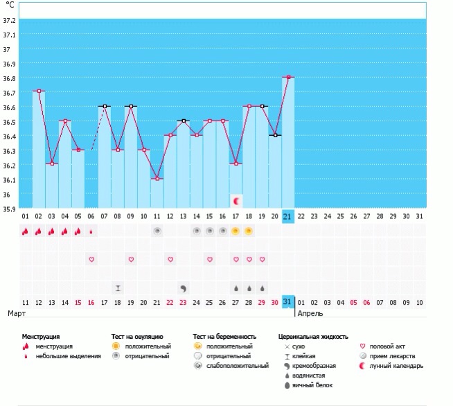 Все мы пролетели с па во время овуляции?