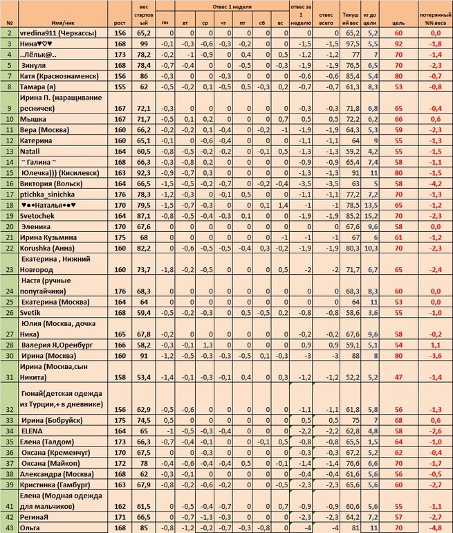 Неделя 2, день 1 (старт 05.05)