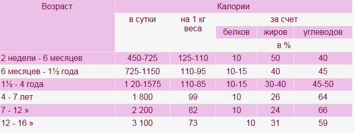 Меню ребенка от 1 до 3 лет - запись пользователя Алёна