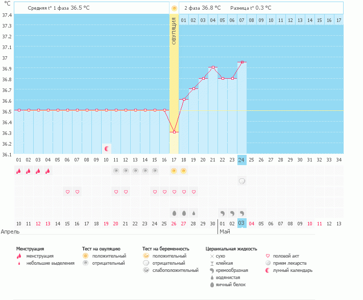 Мой самый первый график после ОК