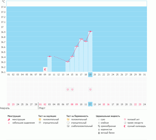 Когда была овуляция?