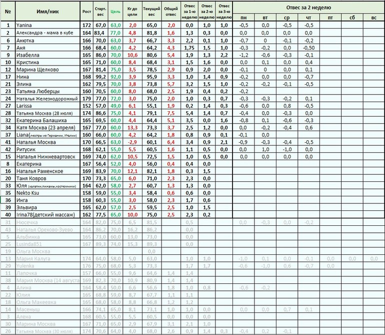 Старт 12 мая. 3.6 - меню на Субботу, отчет за Пятницу и Субботу!
