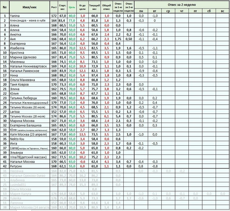 Старт 12 мая. 2.4 - меню на Четверг, отчет за Среду