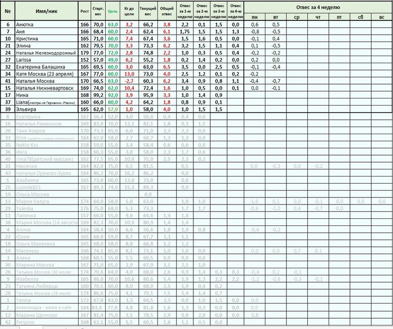 Старт 12 мая. 4.4 - меню на Четверг, отчет за Среду