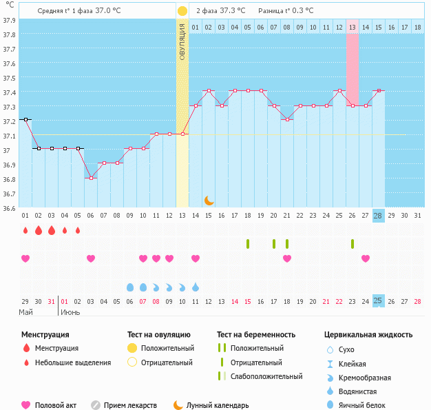 График от 29 мая