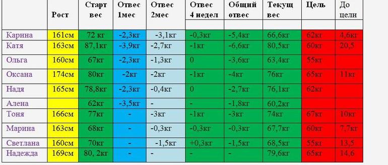 Наши достижения 2 месяца